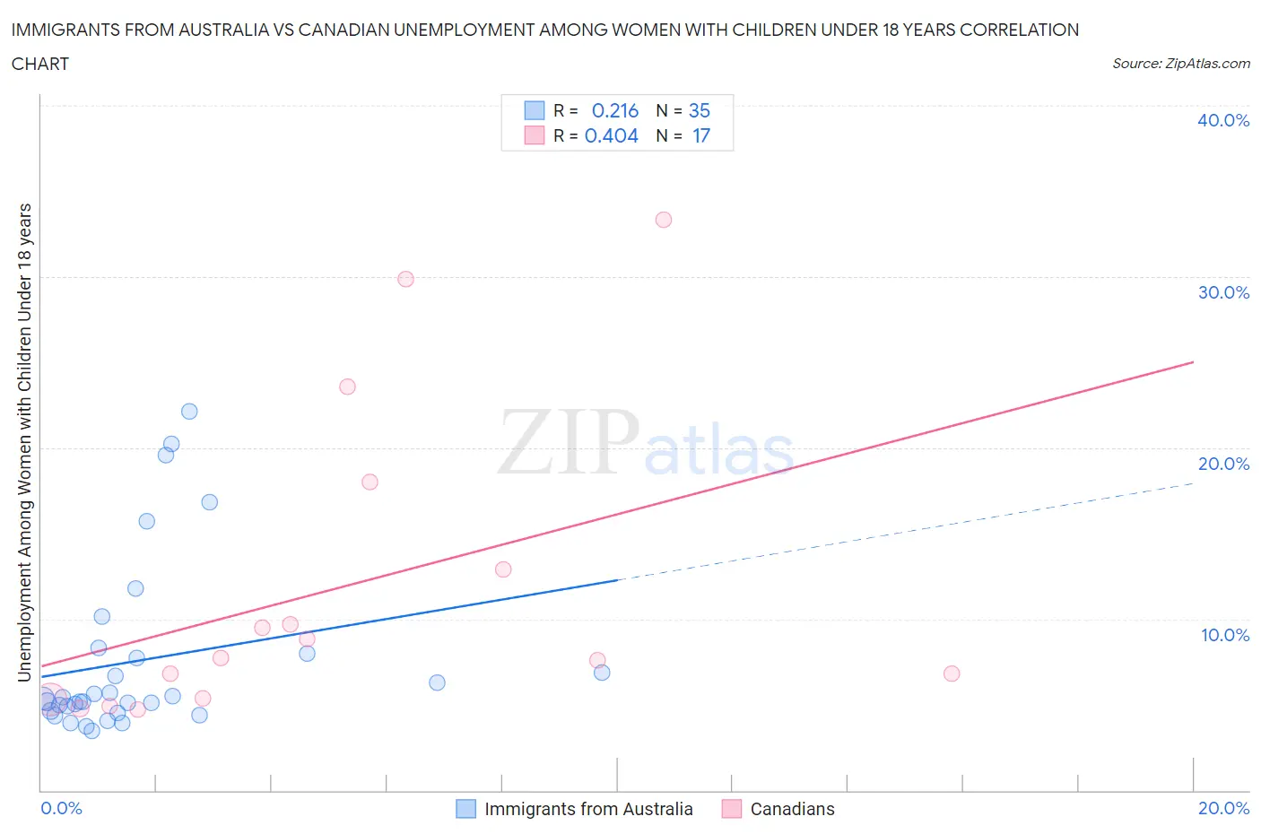 Immigrants from Australia vs Canadian Unemployment Among Women with Children Under 18 years