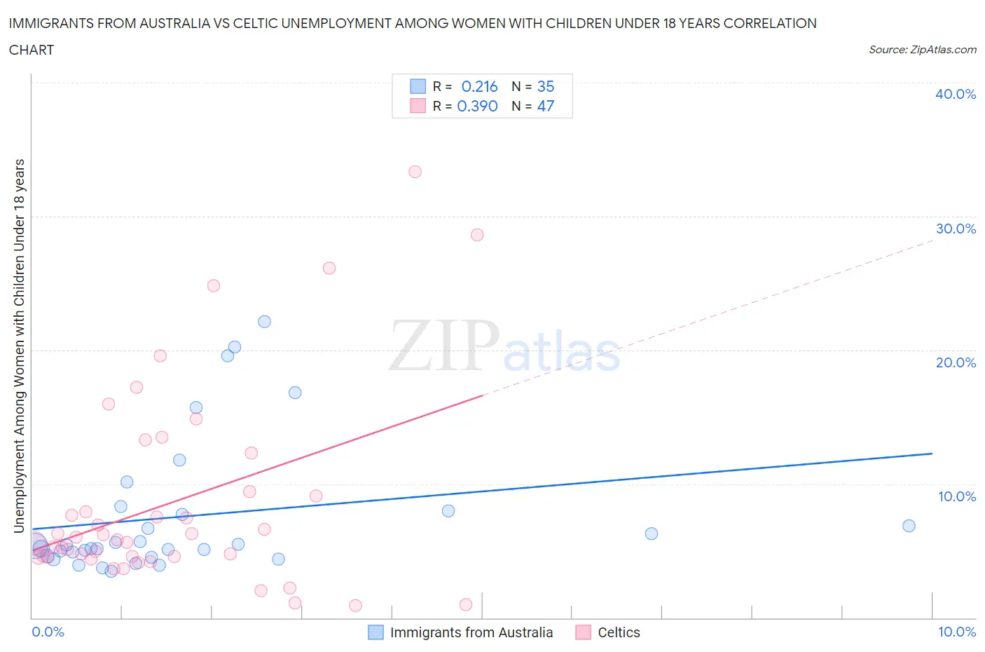 Immigrants from Australia vs Celtic Unemployment Among Women with Children Under 18 years