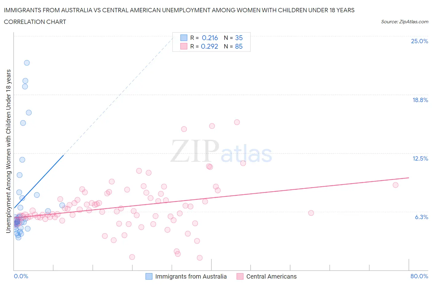 Immigrants from Australia vs Central American Unemployment Among Women with Children Under 18 years