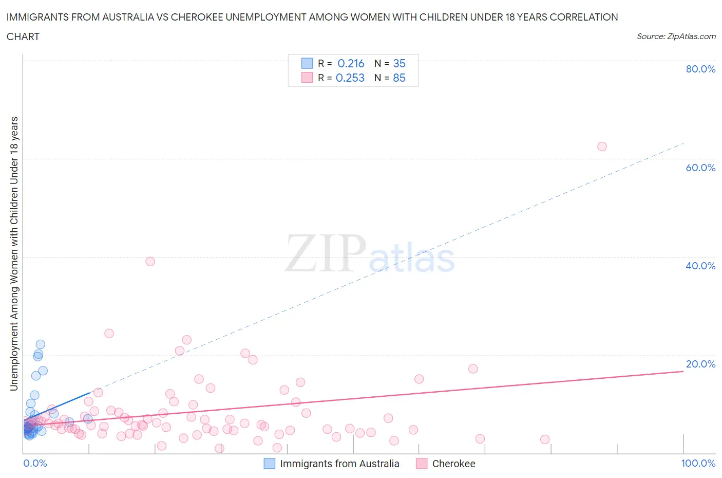 Immigrants from Australia vs Cherokee Unemployment Among Women with Children Under 18 years