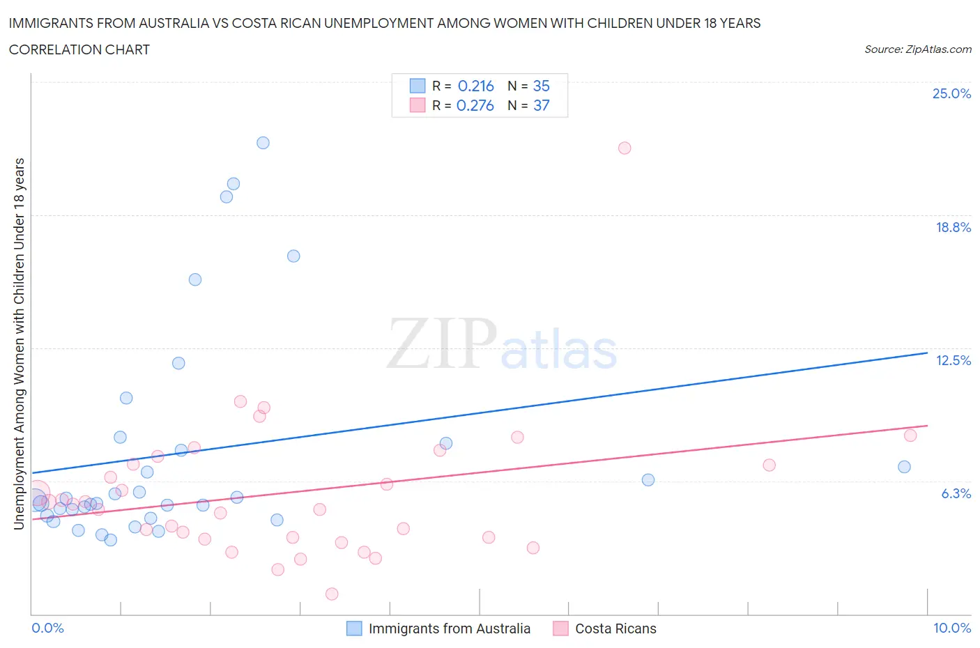 Immigrants from Australia vs Costa Rican Unemployment Among Women with Children Under 18 years