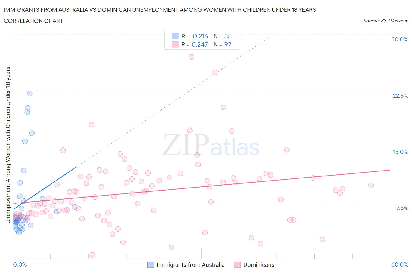 Immigrants from Australia vs Dominican Unemployment Among Women with Children Under 18 years