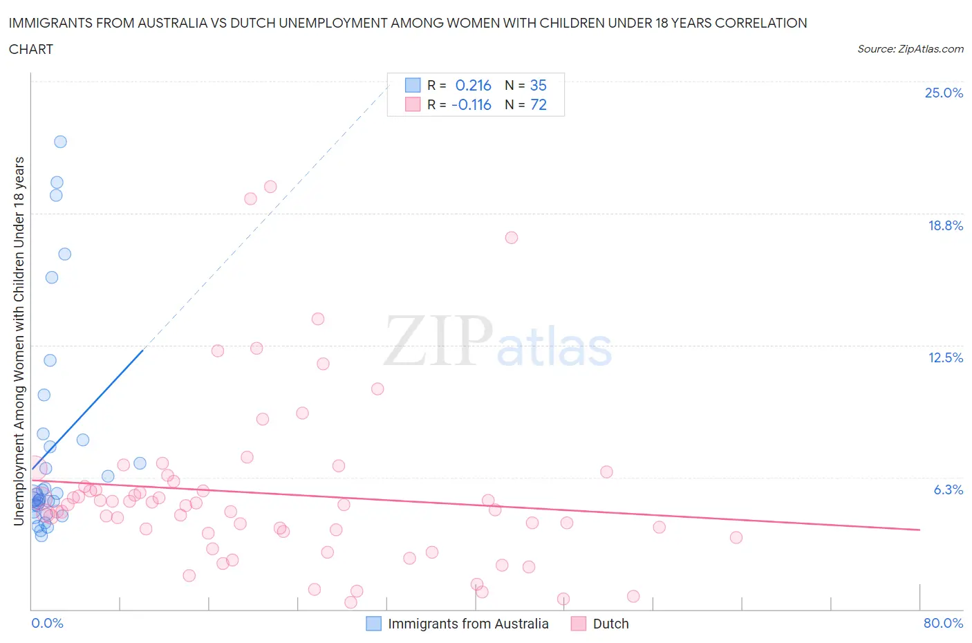 Immigrants from Australia vs Dutch Unemployment Among Women with Children Under 18 years