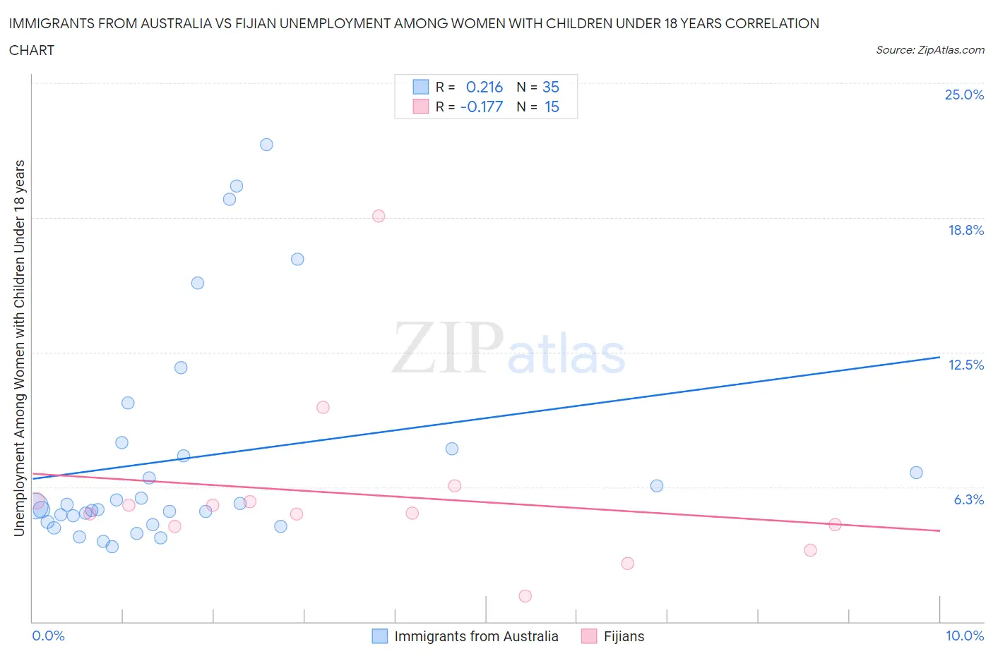 Immigrants from Australia vs Fijian Unemployment Among Women with Children Under 18 years