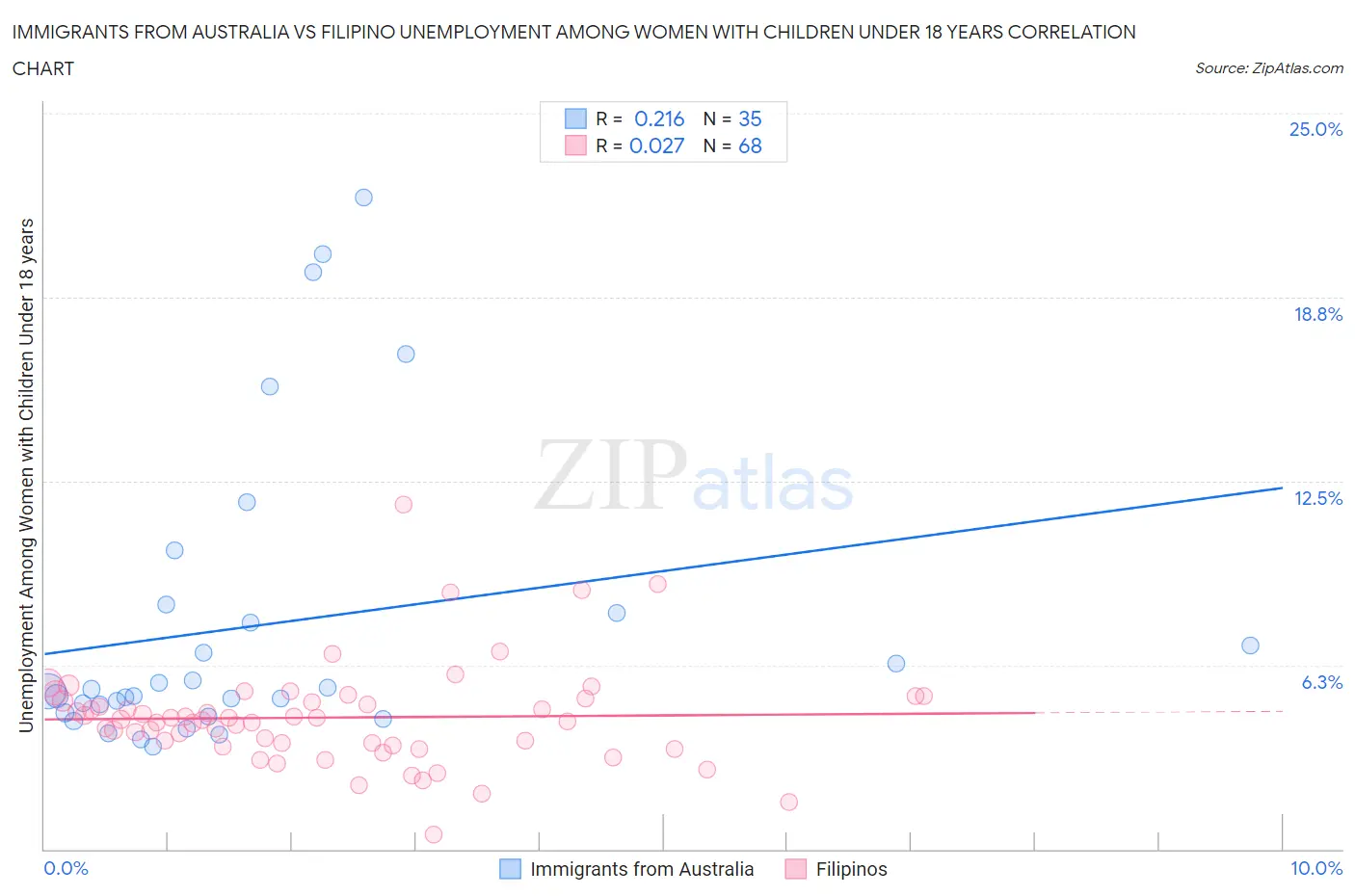 Immigrants from Australia vs Filipino Unemployment Among Women with Children Under 18 years