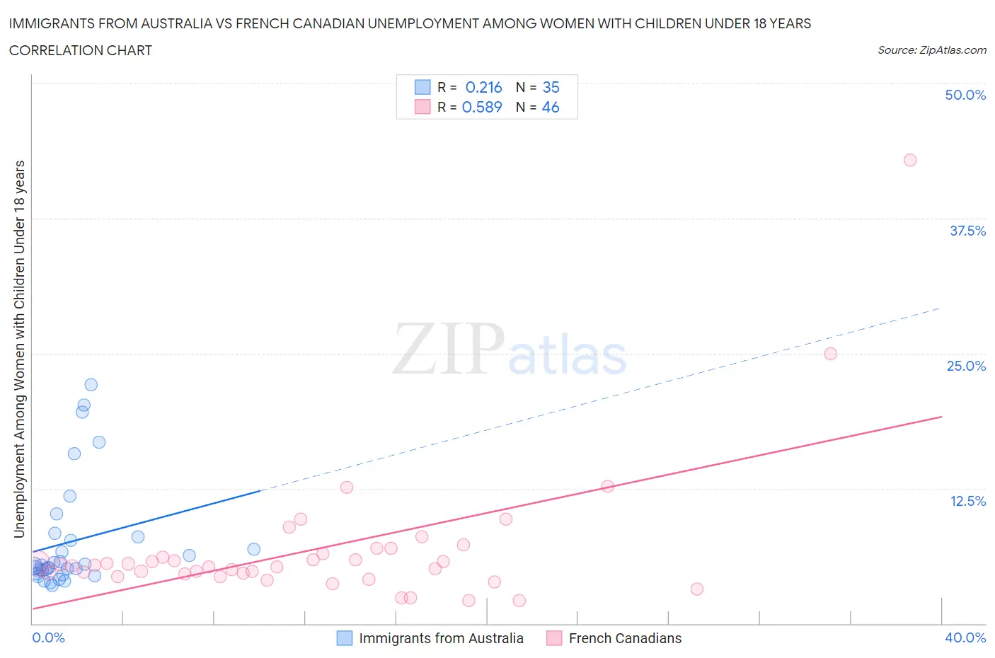 Immigrants from Australia vs French Canadian Unemployment Among Women with Children Under 18 years