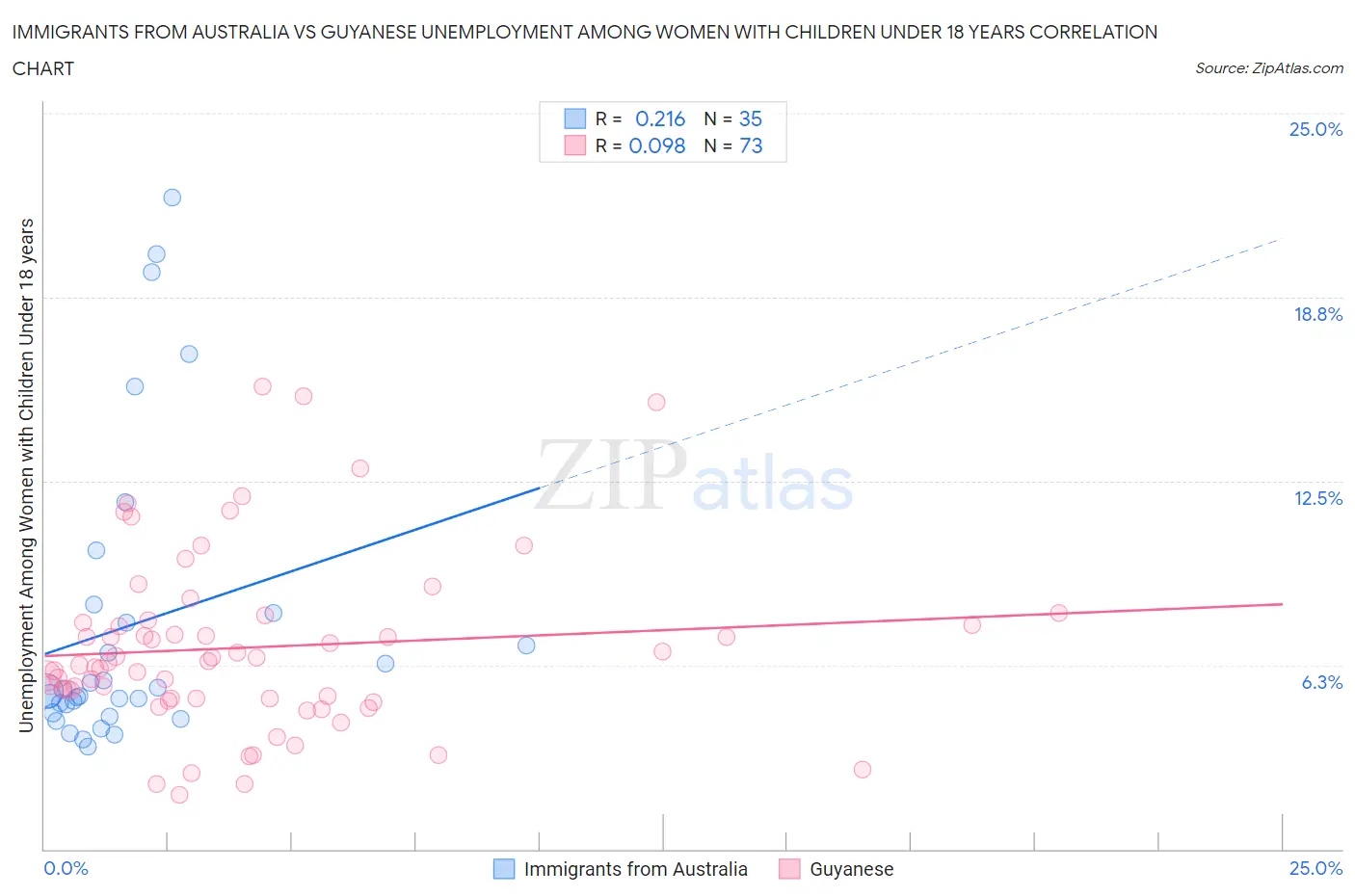 Immigrants from Australia vs Guyanese Unemployment Among Women with Children Under 18 years