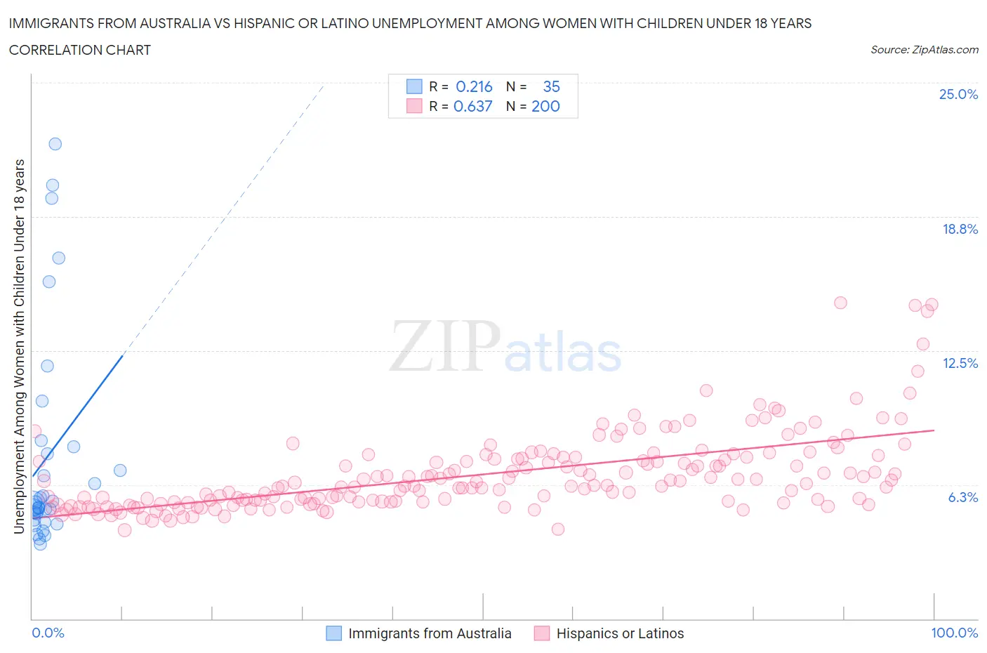 Immigrants from Australia vs Hispanic or Latino Unemployment Among Women with Children Under 18 years