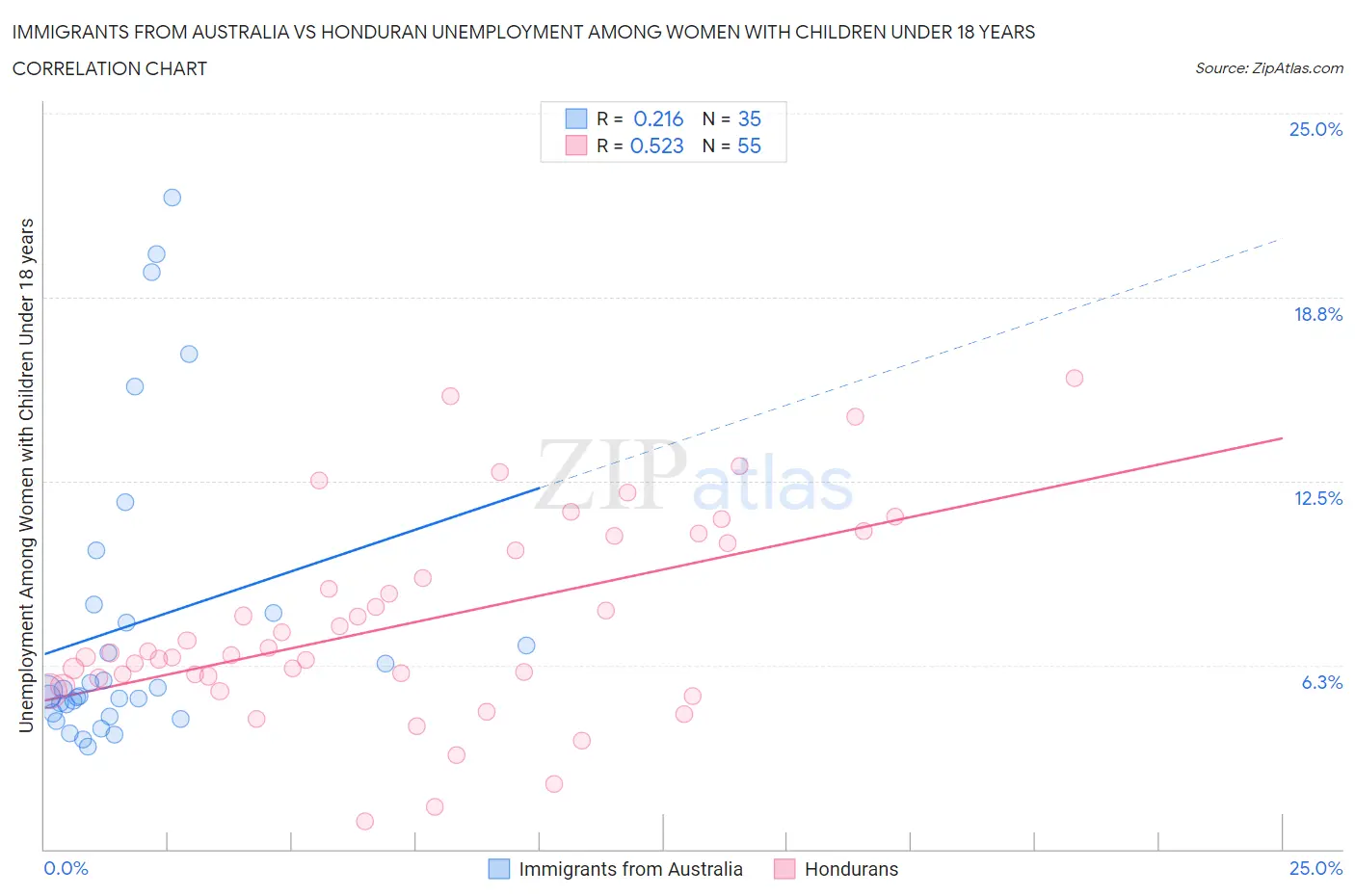 Immigrants from Australia vs Honduran Unemployment Among Women with Children Under 18 years