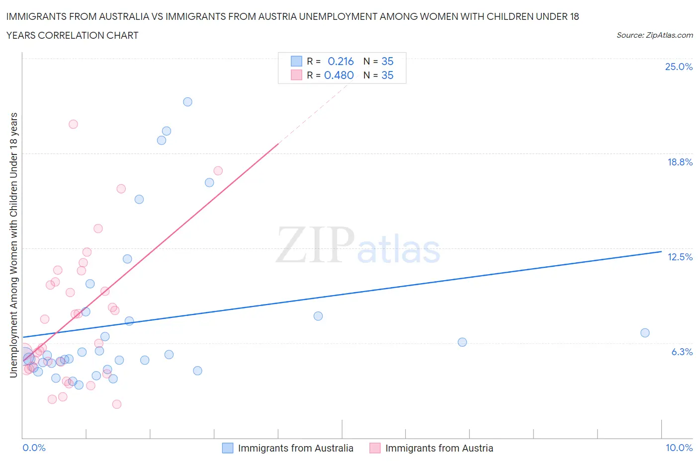 Immigrants from Australia vs Immigrants from Austria Unemployment Among Women with Children Under 18 years