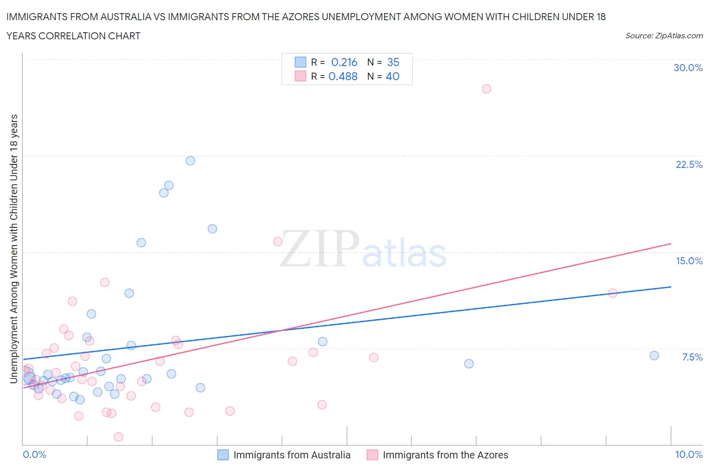 Immigrants from Australia vs Immigrants from the Azores Unemployment Among Women with Children Under 18 years