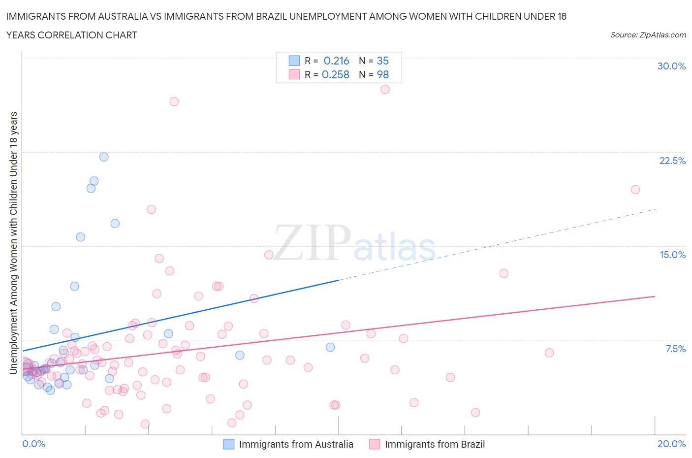 Immigrants from Australia vs Immigrants from Brazil Unemployment Among Women with Children Under 18 years