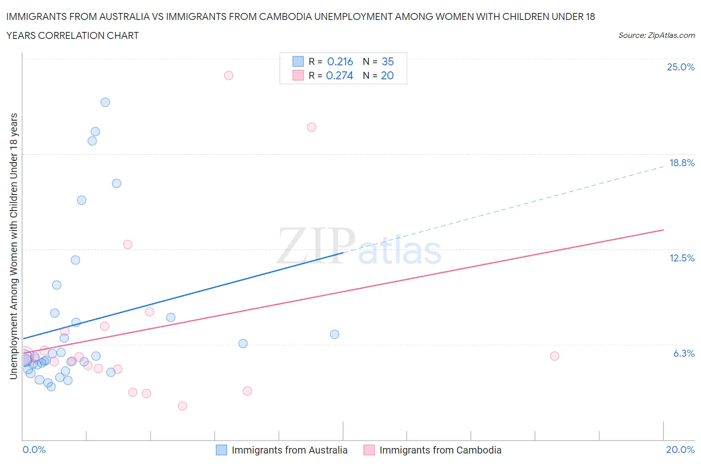 Immigrants from Australia vs Immigrants from Cambodia Unemployment Among Women with Children Under 18 years