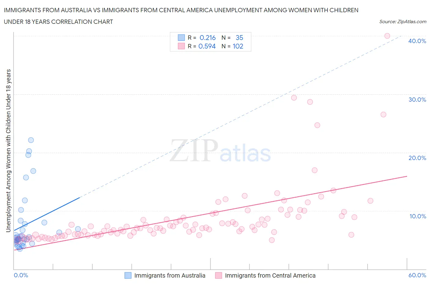 Immigrants from Australia vs Immigrants from Central America Unemployment Among Women with Children Under 18 years