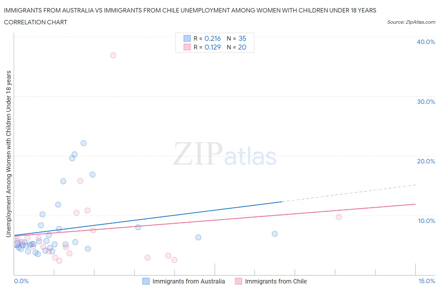 Immigrants from Australia vs Immigrants from Chile Unemployment Among Women with Children Under 18 years