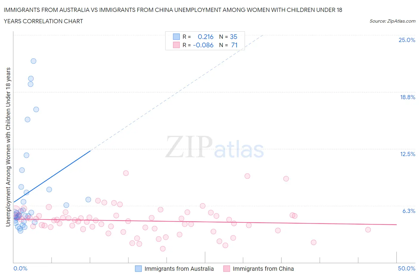 Immigrants from Australia vs Immigrants from China Unemployment Among Women with Children Under 18 years
