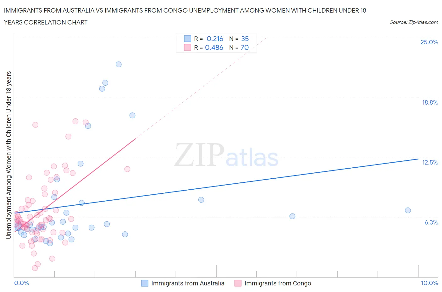 Immigrants from Australia vs Immigrants from Congo Unemployment Among Women with Children Under 18 years