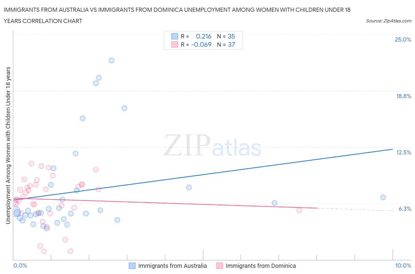 Immigrants from Australia vs Immigrants from Dominica Unemployment Among Women with Children Under 18 years