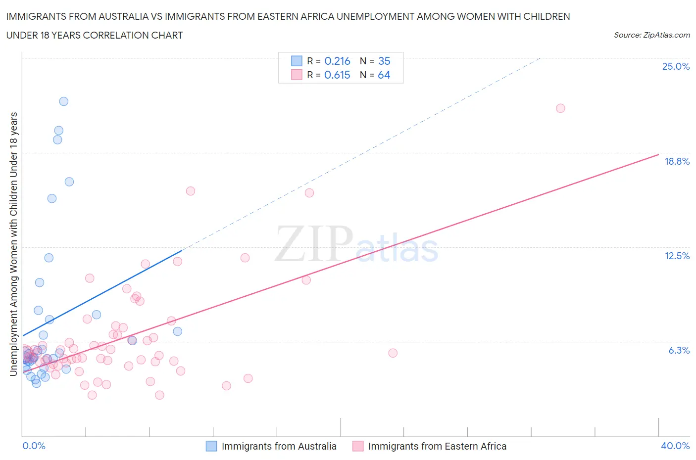 Immigrants from Australia vs Immigrants from Eastern Africa Unemployment Among Women with Children Under 18 years