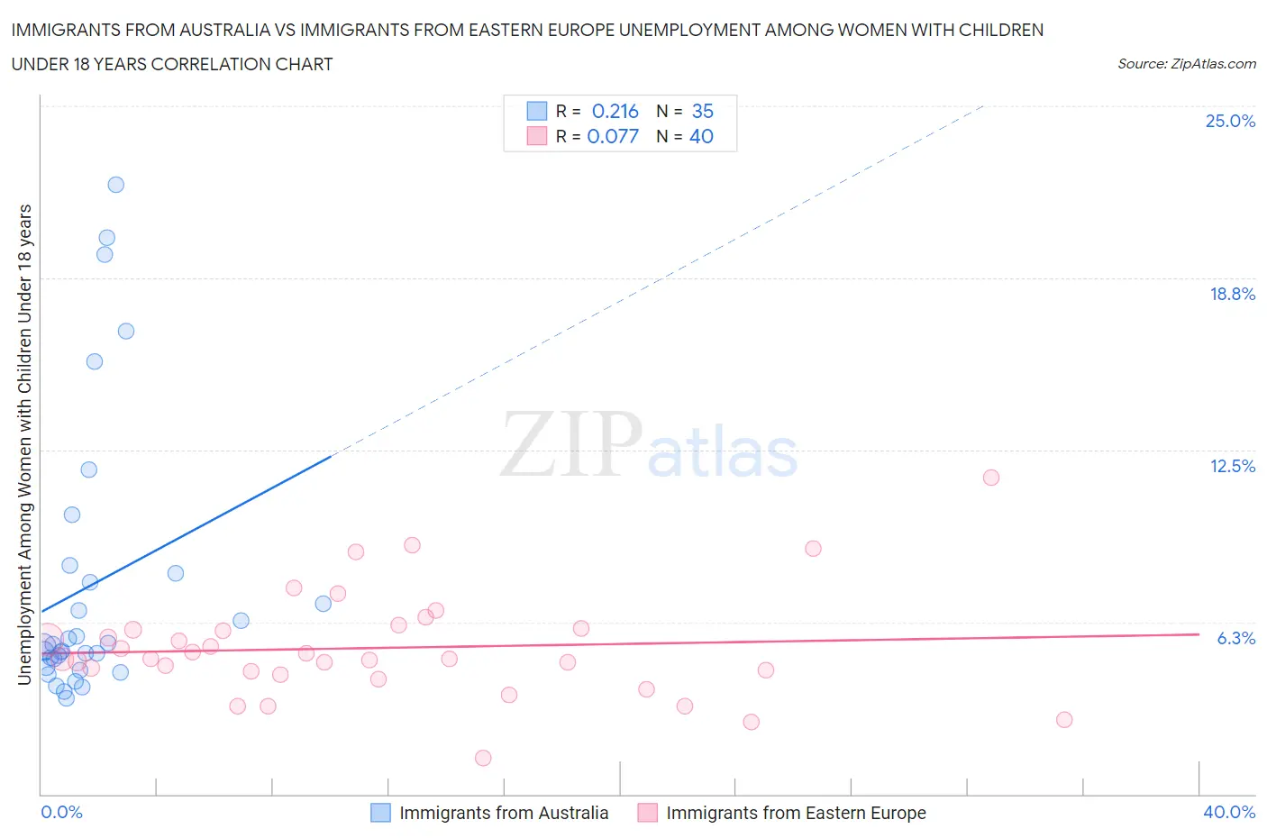 Immigrants from Australia vs Immigrants from Eastern Europe Unemployment Among Women with Children Under 18 years