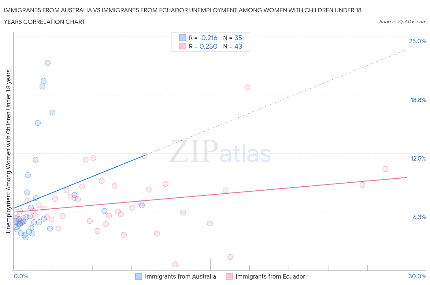 Immigrants from Australia vs Immigrants from Ecuador Unemployment Among Women with Children Under 18 years