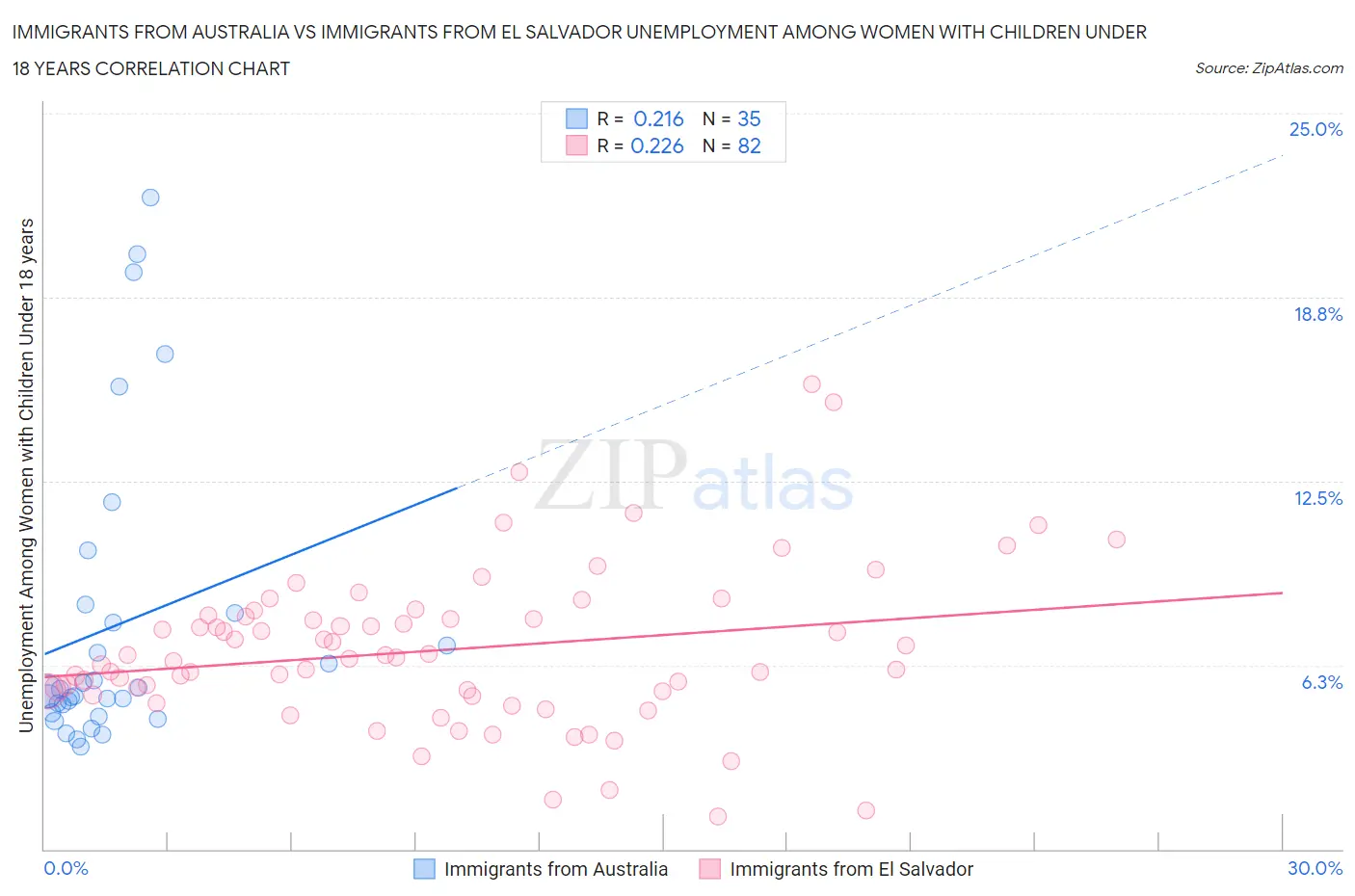 Immigrants from Australia vs Immigrants from El Salvador Unemployment Among Women with Children Under 18 years