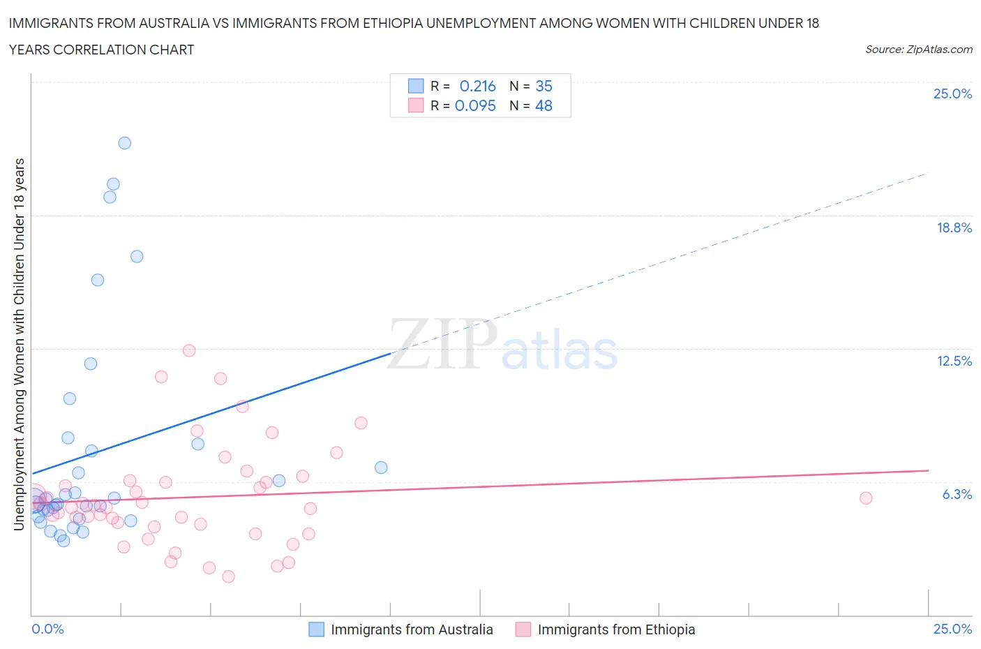 Immigrants from Australia vs Immigrants from Ethiopia Unemployment Among Women with Children Under 18 years