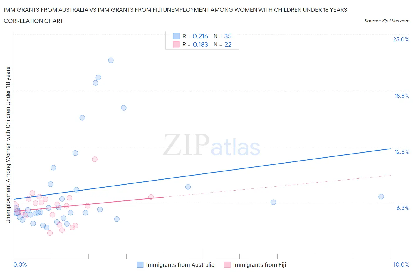 Immigrants from Australia vs Immigrants from Fiji Unemployment Among Women with Children Under 18 years