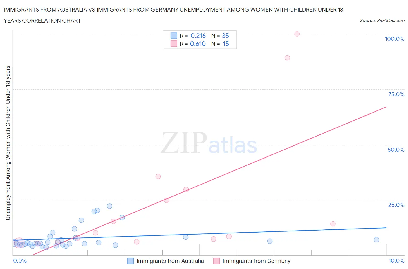 Immigrants from Australia vs Immigrants from Germany Unemployment Among Women with Children Under 18 years