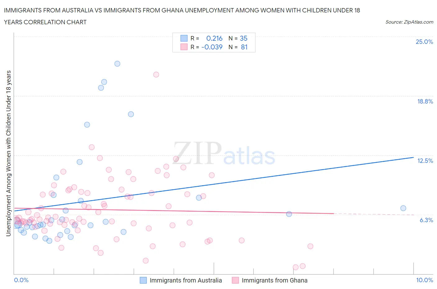 Immigrants from Australia vs Immigrants from Ghana Unemployment Among Women with Children Under 18 years