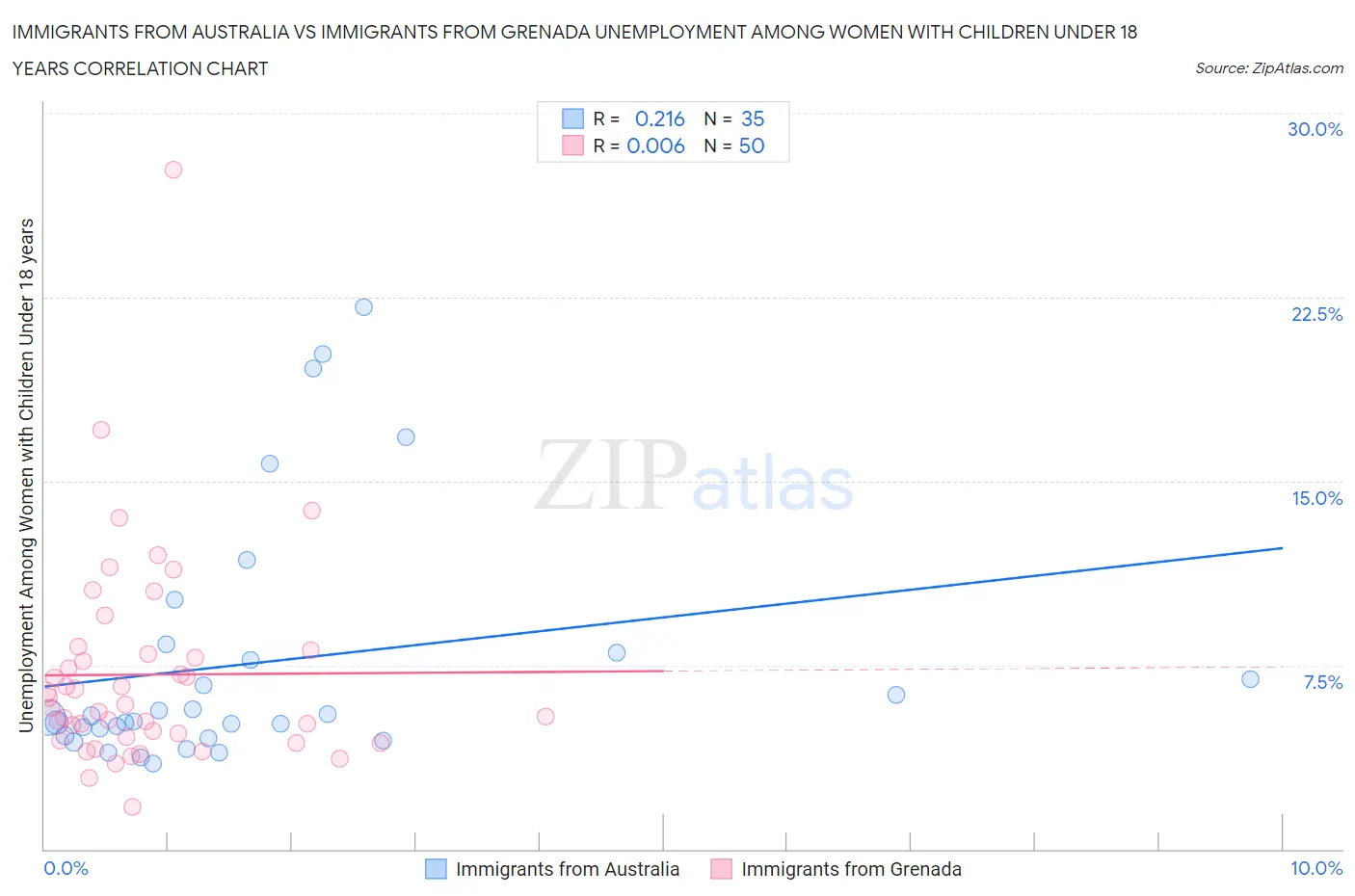 Immigrants from Australia vs Immigrants from Grenada Unemployment Among Women with Children Under 18 years