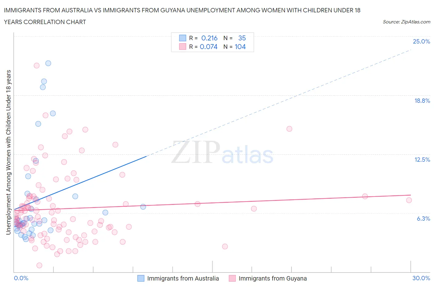 Immigrants from Australia vs Immigrants from Guyana Unemployment Among Women with Children Under 18 years