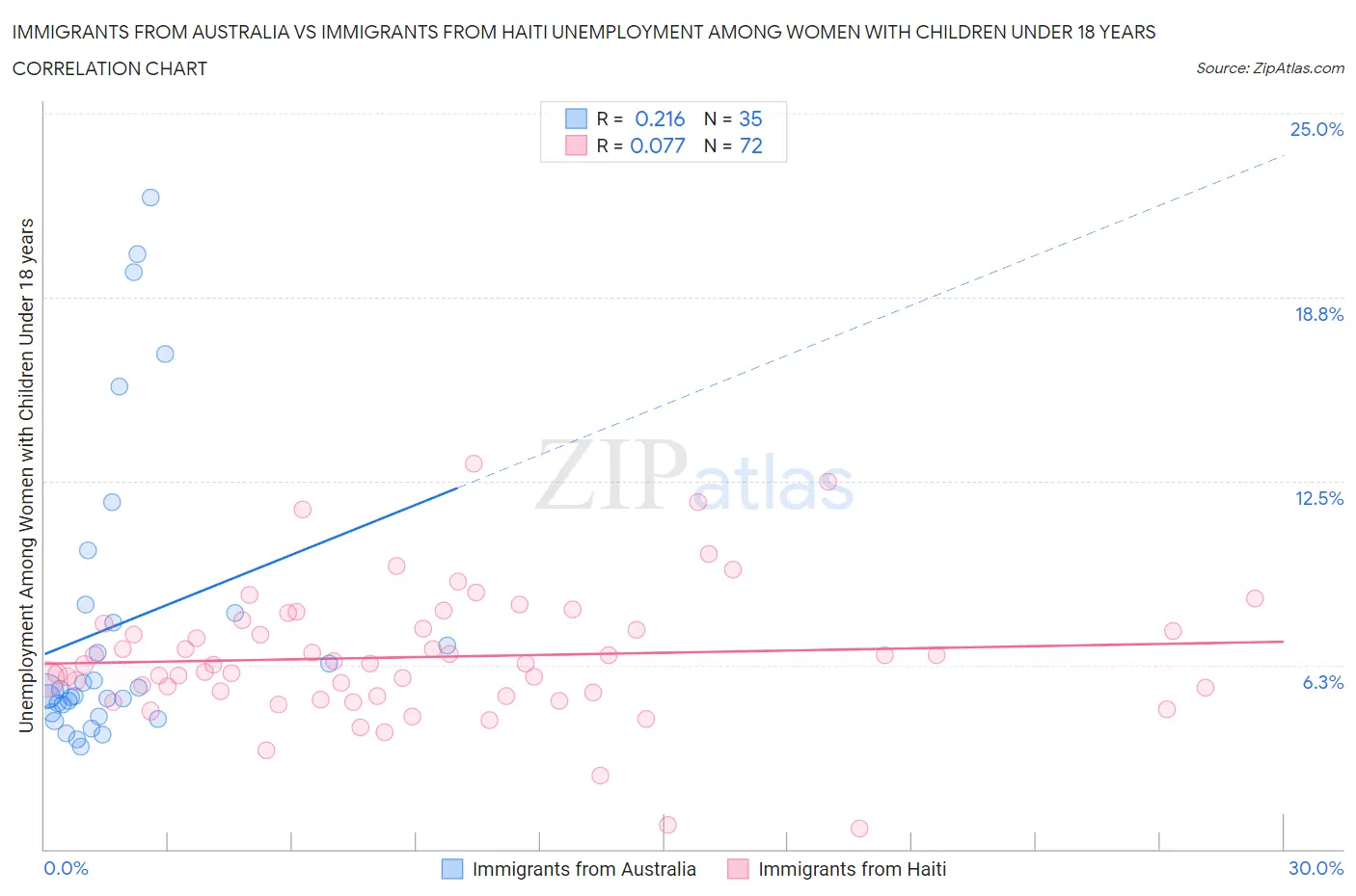 Immigrants from Australia vs Immigrants from Haiti Unemployment Among Women with Children Under 18 years