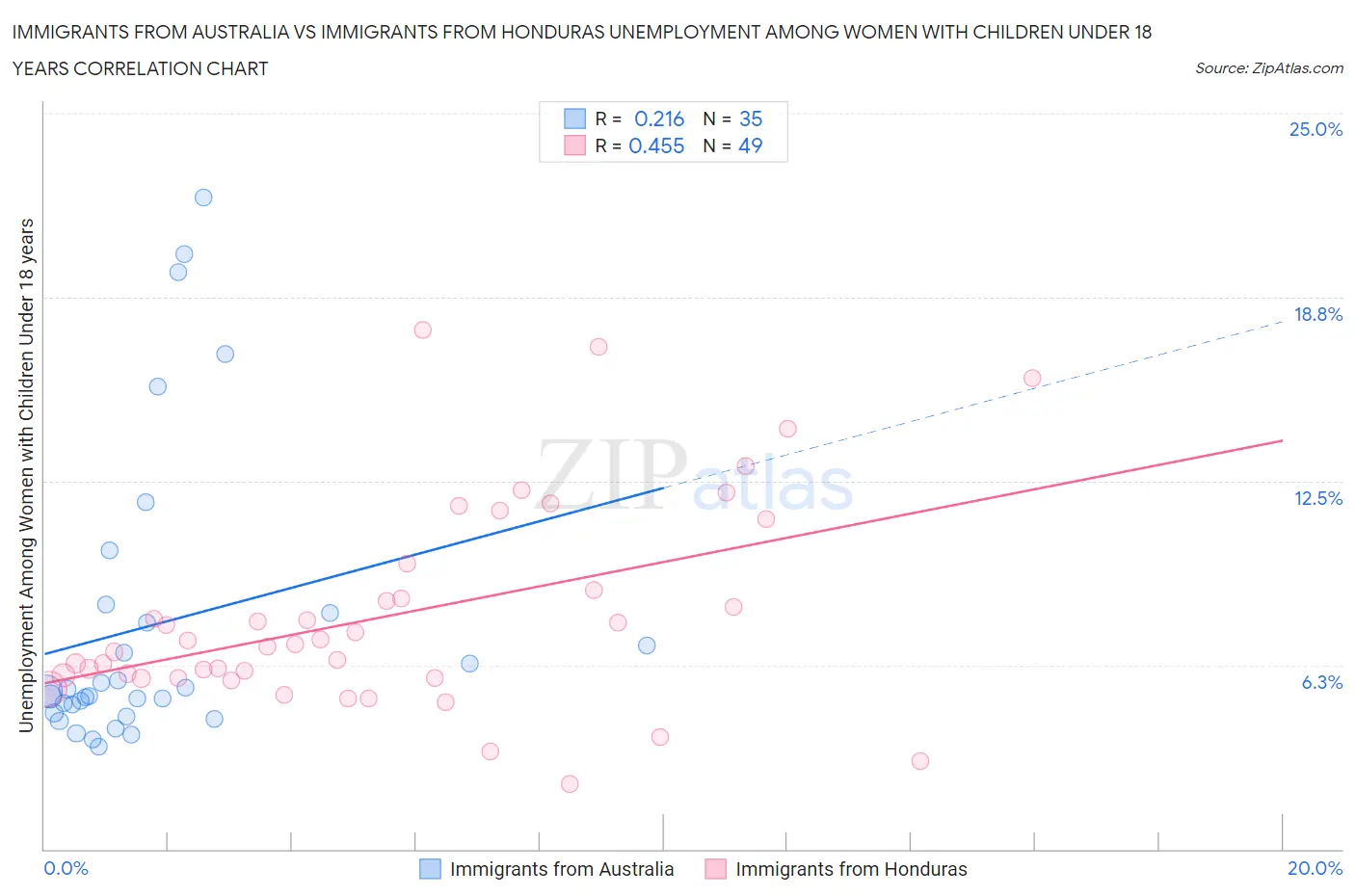 Immigrants from Australia vs Immigrants from Honduras Unemployment Among Women with Children Under 18 years