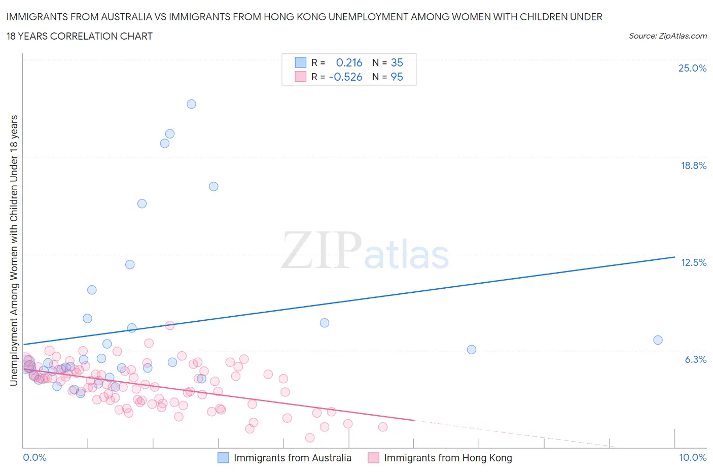 Immigrants from Australia vs Immigrants from Hong Kong Unemployment Among Women with Children Under 18 years