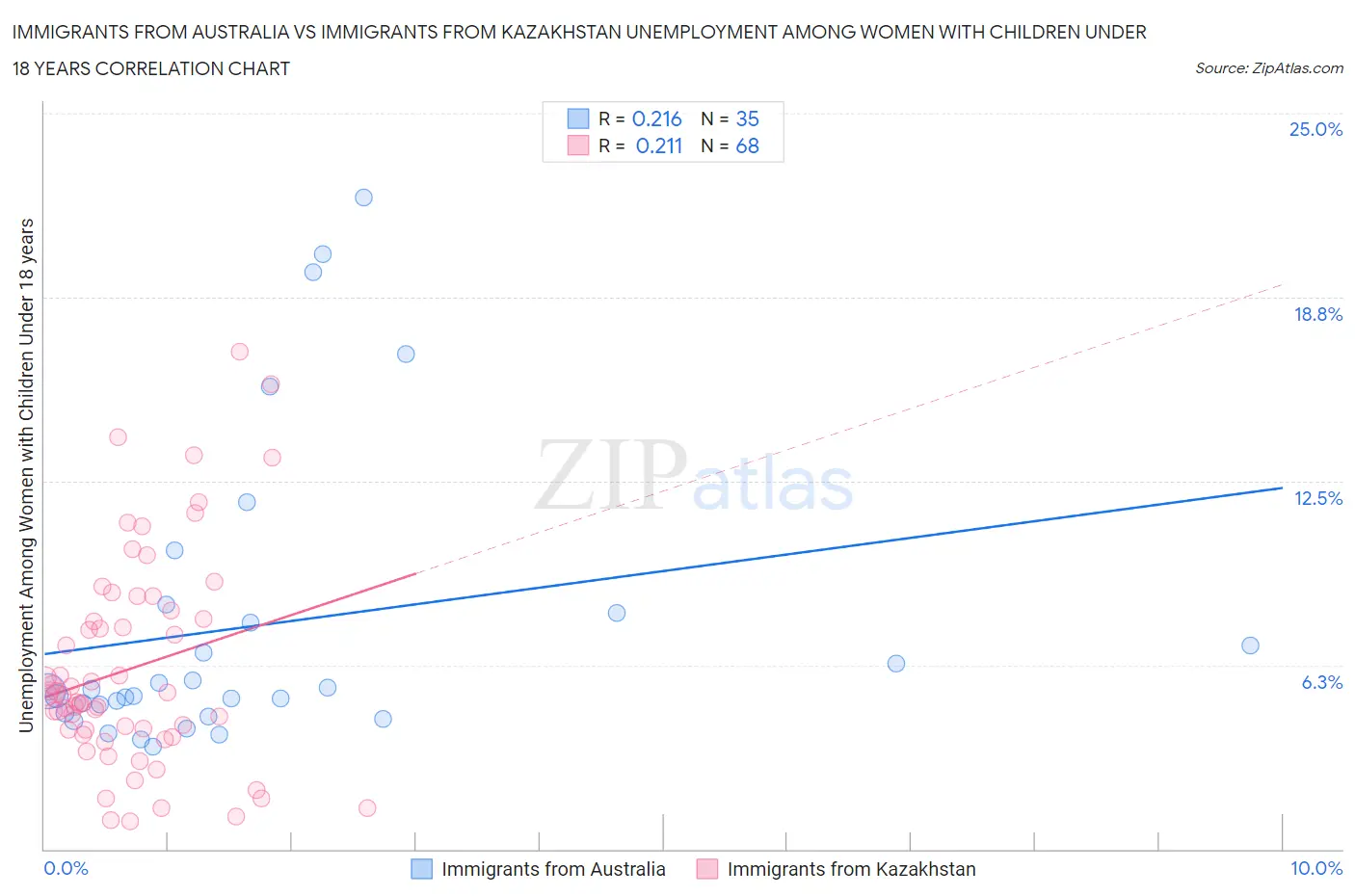 Immigrants from Australia vs Immigrants from Kazakhstan Unemployment Among Women with Children Under 18 years