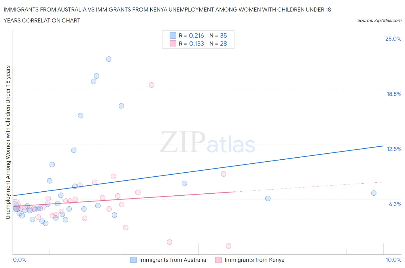 Immigrants from Australia vs Immigrants from Kenya Unemployment Among Women with Children Under 18 years