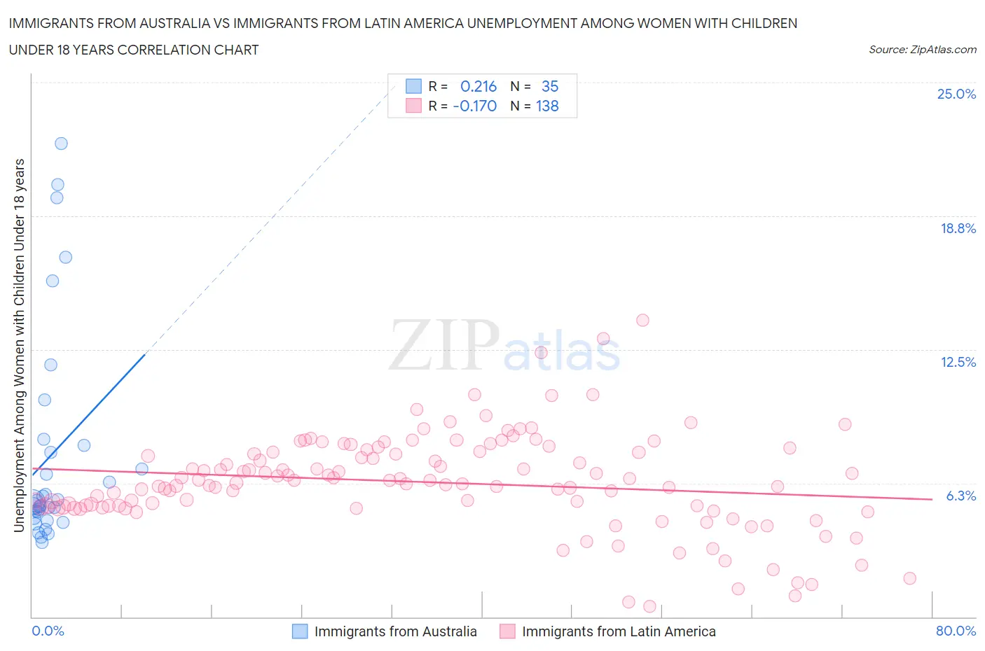 Immigrants from Australia vs Immigrants from Latin America Unemployment Among Women with Children Under 18 years