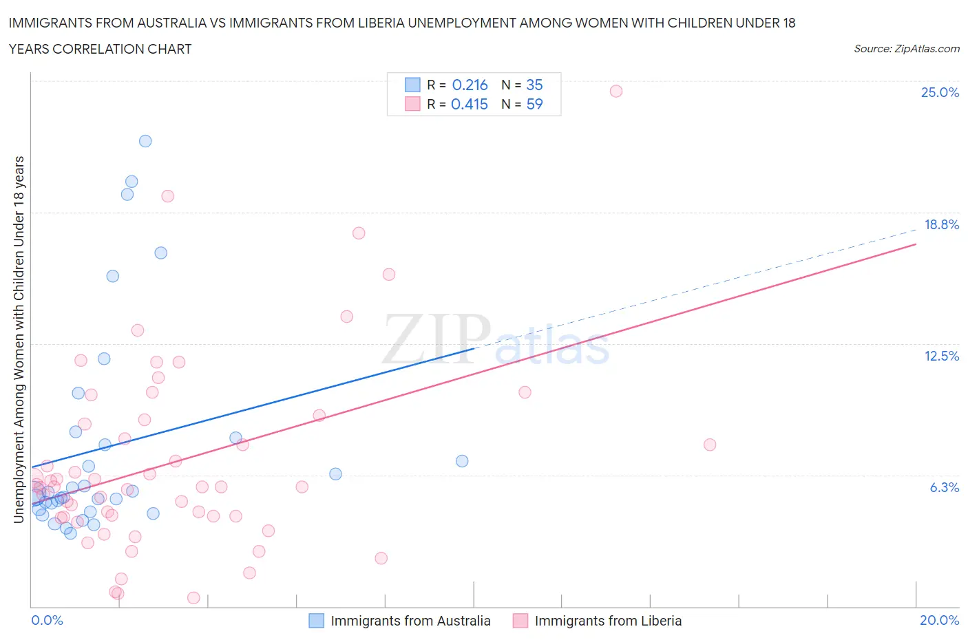 Immigrants from Australia vs Immigrants from Liberia Unemployment Among Women with Children Under 18 years