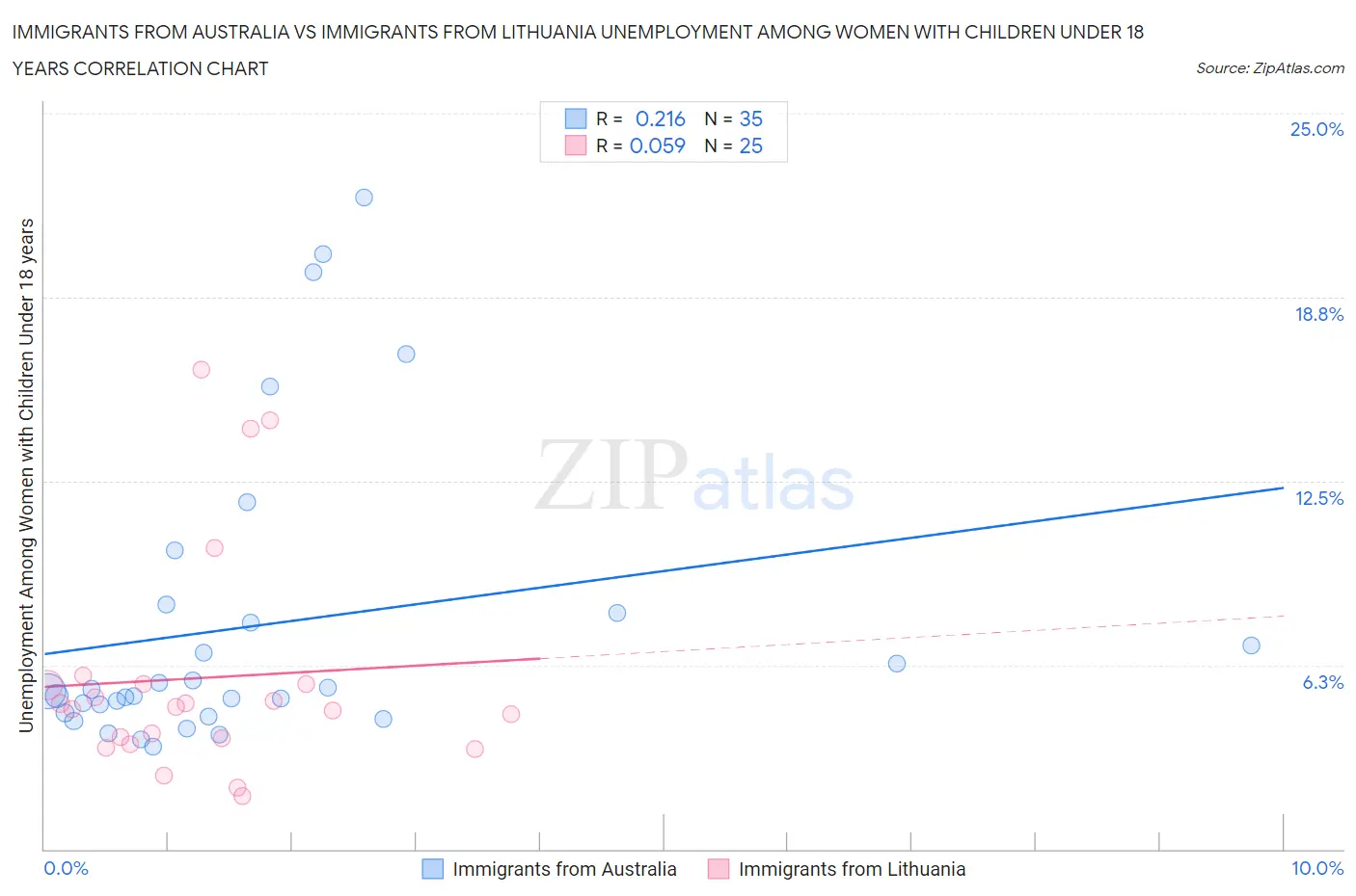 Immigrants from Australia vs Immigrants from Lithuania Unemployment Among Women with Children Under 18 years