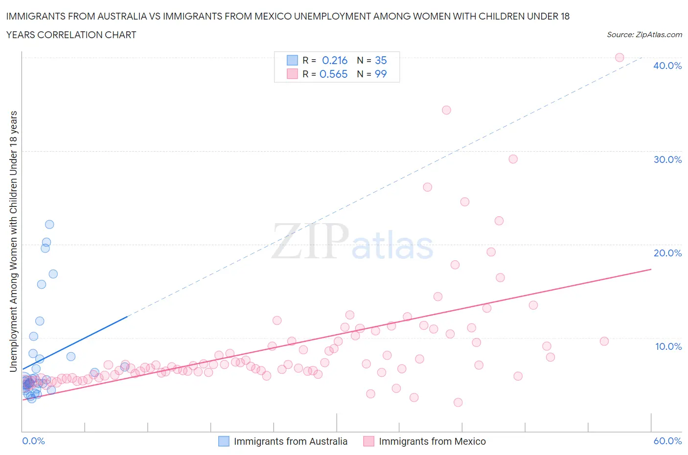 Immigrants from Australia vs Immigrants from Mexico Unemployment Among Women with Children Under 18 years