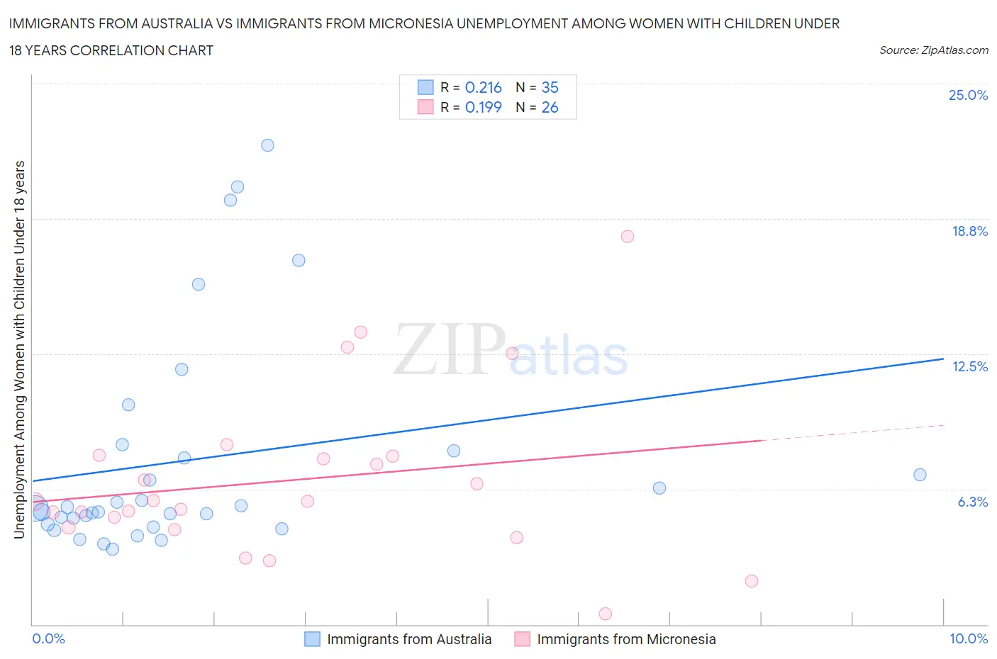 Immigrants from Australia vs Immigrants from Micronesia Unemployment Among Women with Children Under 18 years