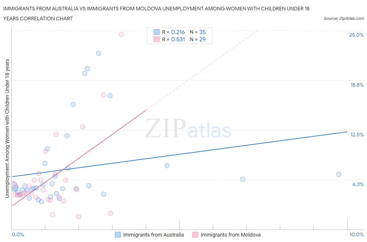 Immigrants from Australia vs Immigrants from Moldova Unemployment Among Women with Children Under 18 years