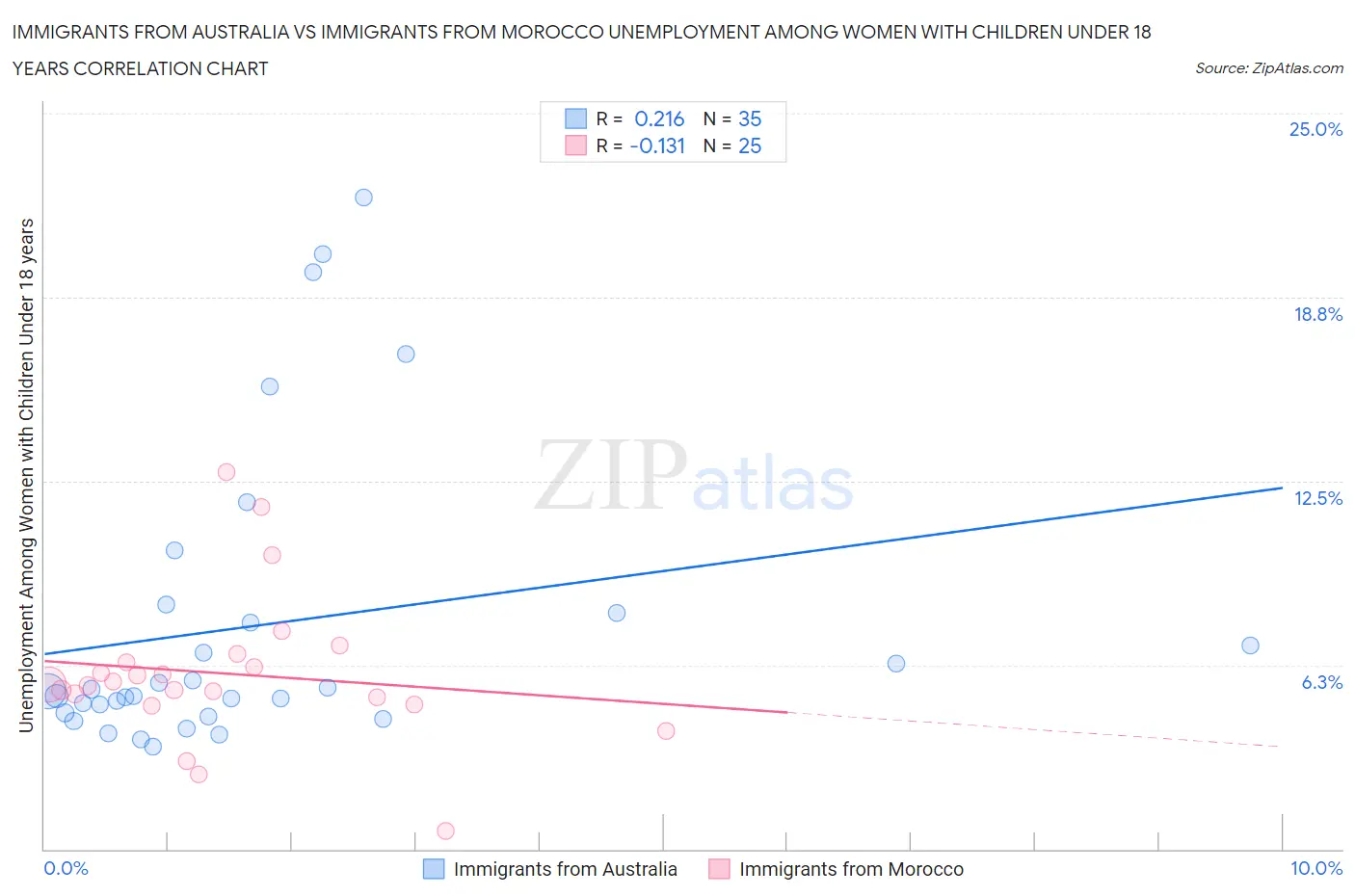 Immigrants from Australia vs Immigrants from Morocco Unemployment Among Women with Children Under 18 years