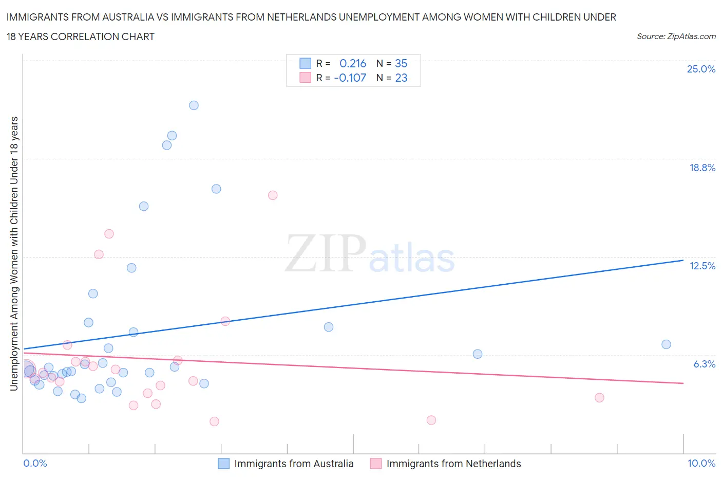 Immigrants from Australia vs Immigrants from Netherlands Unemployment Among Women with Children Under 18 years