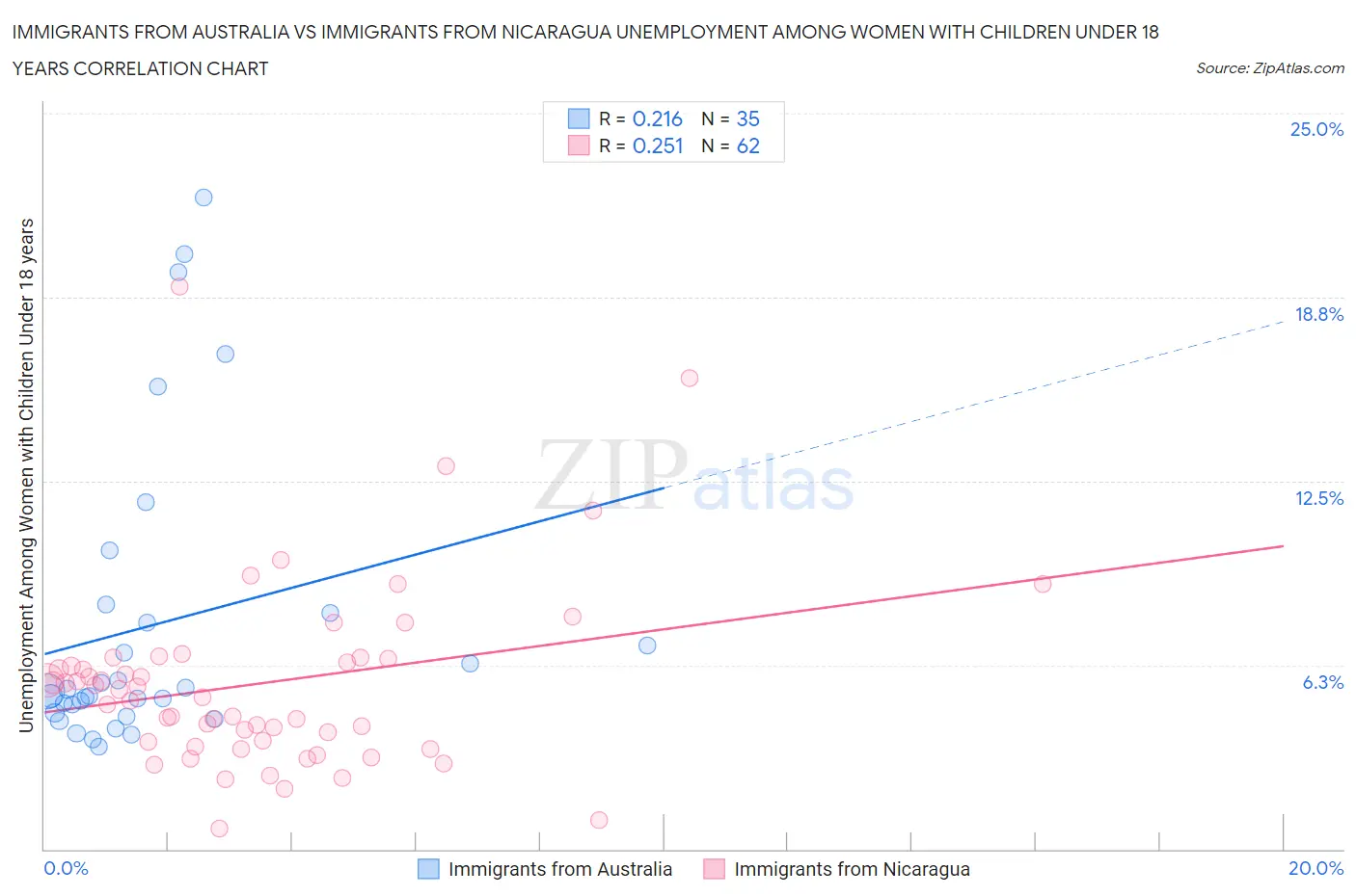 Immigrants from Australia vs Immigrants from Nicaragua Unemployment Among Women with Children Under 18 years