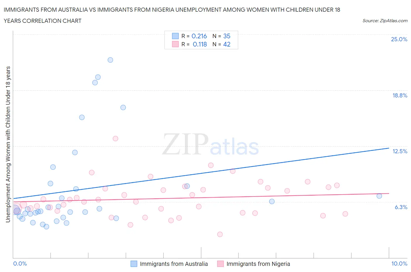 Immigrants from Australia vs Immigrants from Nigeria Unemployment Among Women with Children Under 18 years
