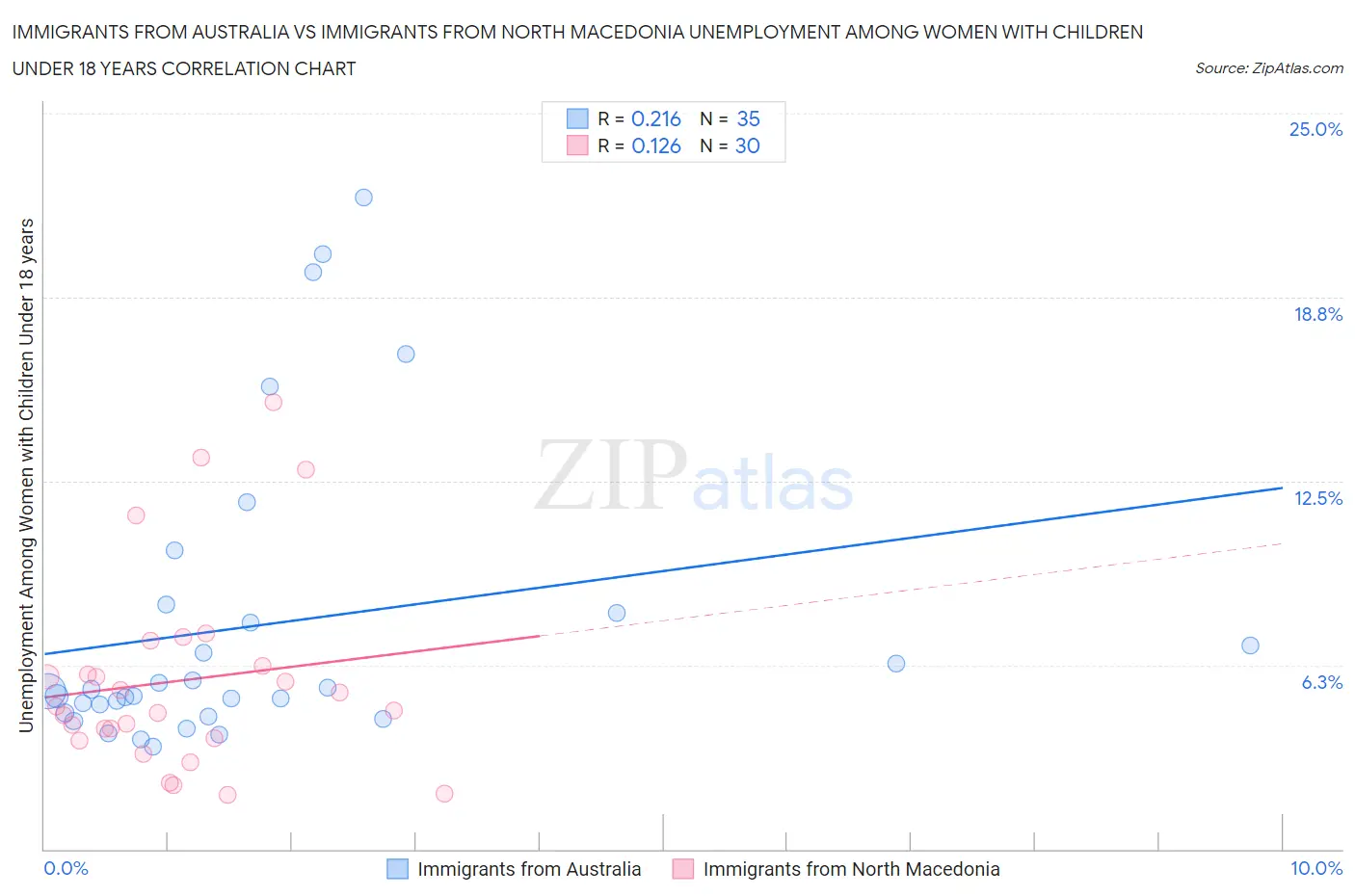 Immigrants from Australia vs Immigrants from North Macedonia Unemployment Among Women with Children Under 18 years