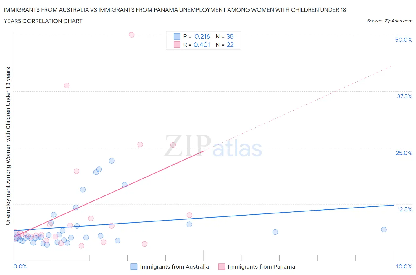 Immigrants from Australia vs Immigrants from Panama Unemployment Among Women with Children Under 18 years