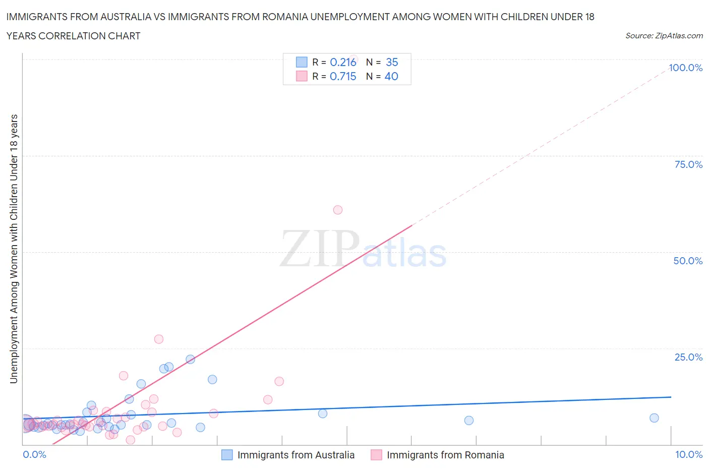 Immigrants from Australia vs Immigrants from Romania Unemployment Among Women with Children Under 18 years